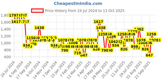 myntra.com Duke Men Running Shoes duke Price History Graph from 24 Jul 2024 to 13 Oct 2025