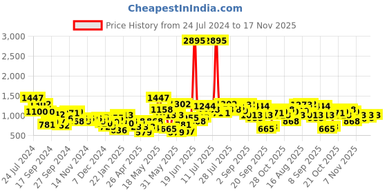 myntra.com Duke Men Running Shoes duke Price History Graph from 24 Jul 2024 to 17 Nov 2025