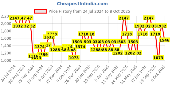 myntra.com Duke Men Running Shoes duke Price History Graph from 24 Jul 2024 to 7 Oct 2025