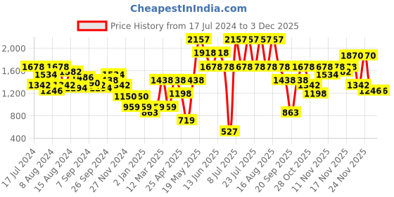 myntra.com Duke Men Running Shoes duke Price History Graph from 17 Jul 2024 to 2 Dec 2025