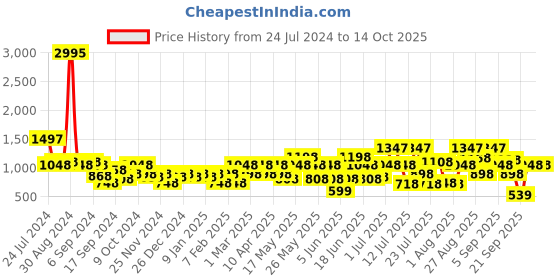 myntra.com Duke Men Running Shoes duke Price History Graph from 24 Jul 2024 to 14 Oct 2025