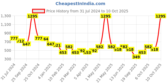 myntra.com Duke Men Rust Checked  Pullover duke Price History Graph from 31 Jul 2024 to 9 Oct 2025