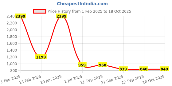 myntra.com Duke Men Rust Red Solid Pullover Sweater duke Price History Graph from 1 Feb 2025 to 17 Oct 2025