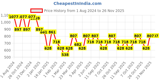 myntra.com Duke Men Sea Green & Charcoal Colourblocked Fleece Sweatshirt duke Price History Graph from 1 Aug 2024 to 25 Nov 2025