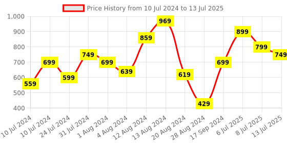 myntra.com Duke Men Self Design Clogs duke Price History Graph from 10 Jul 2024 to 13 Jul 2025
