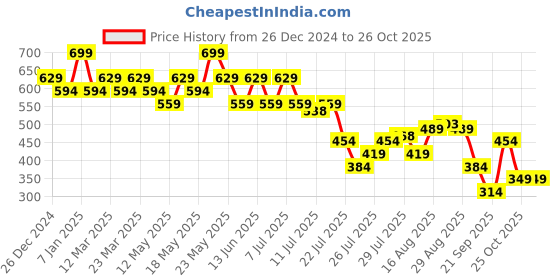 myntra.com Duke Men Self Design Clogs duke Price History Graph from 26 Dec 2024 to 26 Oct 2025