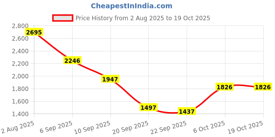 myntra.com Duke Men Self Design Round Neck Pullover Sweaters duke Price History Graph from 2 Aug 2025 to 18 Oct 2025