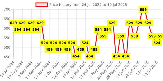 myntra.com Duke Men Self Design Rubber Sliders duke Price History Graph from 24 Jul 2024 to 19 Jul 2025