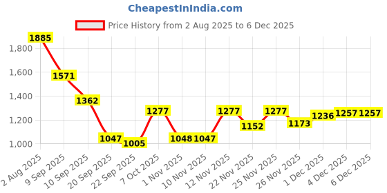 myntra.com Duke Men Self Design Sleeveless Sweater Vest duke Price History Graph from 2 Aug 2025 to 4 Dec 2025