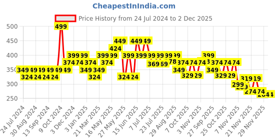 myntra.com Duke Men Self Design Thong Flip-Flops duke Price History Graph from 24 Jul 2024 to 1 Dec 2025