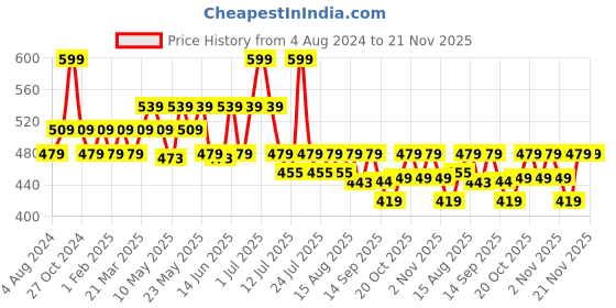 myntra.com Duke Men Self Design Thong Flip-Flops duke Price History Graph from 4 Aug 2024 to 20 Nov 2025