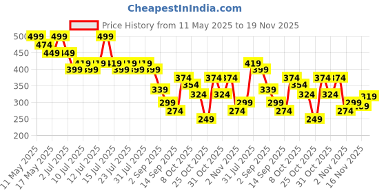 myntra.com Duke Men Self Design Thong Flip-Flops duke Price History Graph from 11 May 2025 to 19 Nov 2025