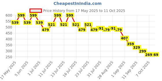 myntra.com Duke Men Self Design Thong Flip-Flops duke Price History Graph from 17 May 2025 to 11 Oct 2025
