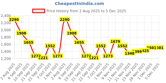 myntra.com Duke Men Self Design V-Neck Cardigan duke Price History Graph from 2 Aug 2025 to 5 Dec 2025