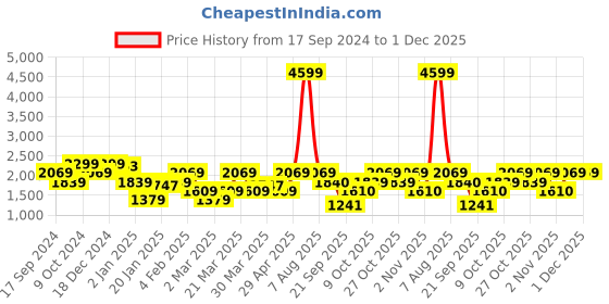 myntra.com Duke Men Set Of 2 Maroon & Black Black Typography Bomber Jacket duke Price History Graph from 17 Sep 2024 to 1 Dec 2025