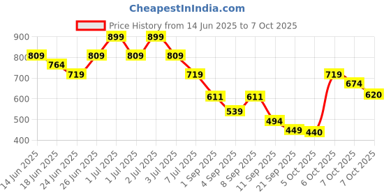 myntra.com Duke Men SharpStep Round Toe Lightweight Loafers duke Price History Graph from 14 Jun 2025 to 7 Oct 2025