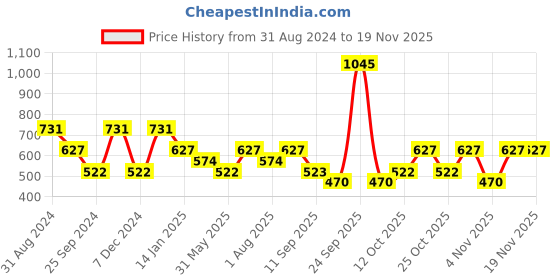 myntra.com Duke Men Shorts duke Price History Graph from 31 Aug 2024 to 19 Nov 2025