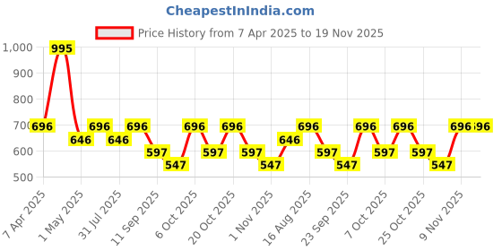 myntra.com Duke Men Shorts duke Price History Graph from 7 Apr 2025 to 19 Nov 2025