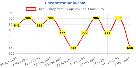 myntra.com Duke Men Shorts duke Price History Graph from 25 Apr 2025 to 3 Nov 2025