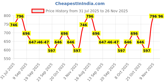 myntra.com Duke Men Shorts duke Price History Graph from 31 Jul 2025 to 25 Nov 2025