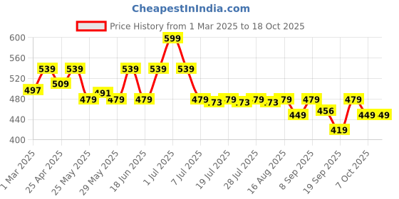 myntra.com Duke Men Sliders duke Price History Graph from 1 Mar 2025 to 18 Oct 2025
