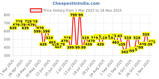 myntra.com Duke Men Sliders duke Price History Graph from 1 Mar 2025 to 18 Nov 2025