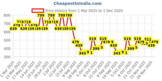 myntra.com Duke Men Sliders duke Price History Graph from 1 Mar 2025 to 1 Dec 2025