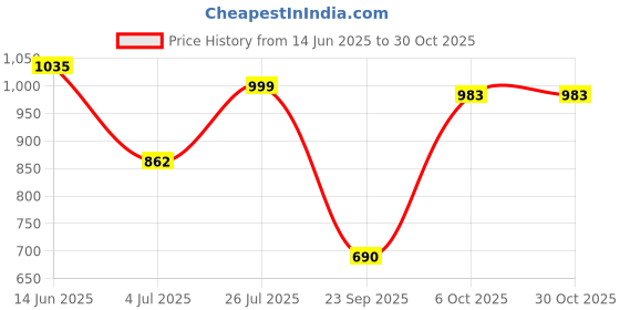 myntra.com Duke Men Slim Fit Casual Shirt duke Price History Graph from 14 Jun 2025 to 30 Oct 2025
