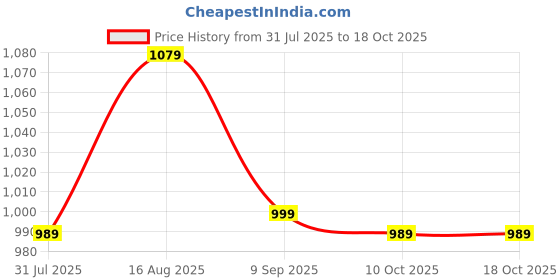 myntra.com Duke Men Slim Fit Checked Casual Shirt duke Price History Graph from 31 Jul 2025 to 18 Oct 2025