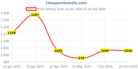 myntra.com Duke Men Slim Fit Chinos Trousers duke Price History Graph from 14 Jan 2025 to 24 Oct 2025