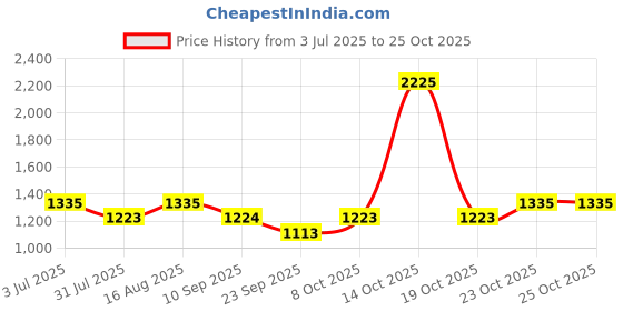 myntra.com Duke Men Slim Fit Chinos Trousers duke Price History Graph from 3 Jul 2025 to 24 Oct 2025