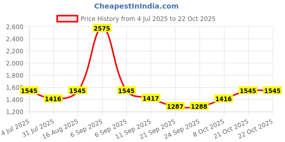 myntra.com Duke Men Slim Fit Chinos Trousers duke Price History Graph from 4 Jul 2025 to 22 Oct 2025