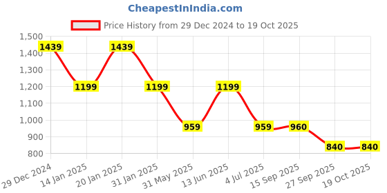 myntra.com Duke Men Slim Fit Clean Look Cotton Stretchable Stretchable Jeans duke Price History Graph from 29 Dec 2024 to 17 Oct 2025