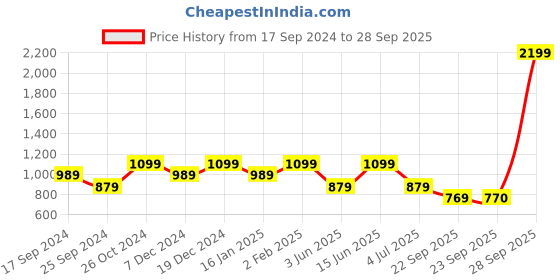 myntra.com Duke Men Slim Fit Clean Look Heavy Fade Stretchable Jeans duke Price History Graph from 17 Sep 2024 to 28 Sep 2025