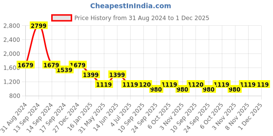 myntra.com Duke Men Slim Fit Clean Look Heavy Fade Stretchable Jeans duke Price History Graph from 31 Aug 2024 to 1 Dec 2025