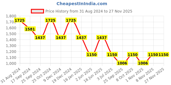 myntra.com Duke Men Slim Fit Clean Look Light Fade Stretchable Jeans duke Price History Graph from 31 Aug 2024 to 25 Nov 2025