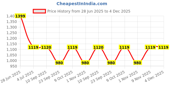 myntra.com Duke Men Slim Fit Clean Look Light Fade Stretchable Jeans duke Price History Graph from 28 Jun 2025 to 4 Dec 2025