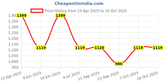 myntra.com Duke Men Slim Fit Clean Look Light Fade Stretchable Jeans duke Price History Graph from 23 Apr 2025 to 16 Oct 2025