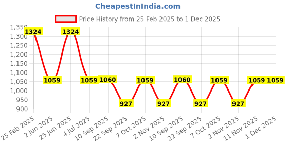 myntra.com Duke Men Slim Fit Clean Look Light Fade Whiskers Cotton Stretchable Stretchable Jeans duke Price History Graph from 25 Feb 2025 to 30 Nov 2025