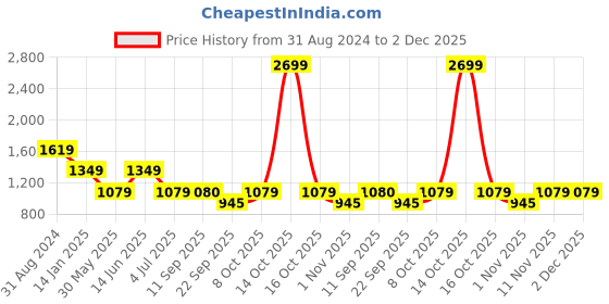 myntra.com Duke Men Slim Fit Clean Look Light Fade Whiskers Cotton Stretchable Stretchable Jeans duke Price History Graph from 31 Aug 2024 to 1 Dec 2025