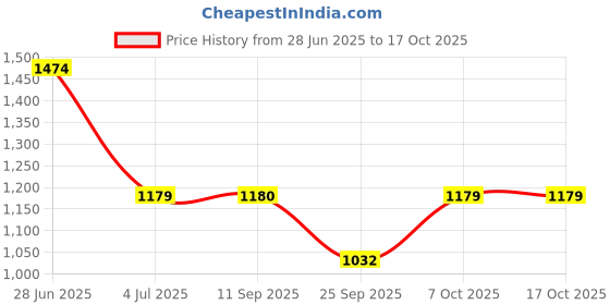 myntra.com Duke Men Slim Fit Clean Look Stretchable Jeans duke Price History Graph from 28 Jun 2025 to 16 Oct 2025