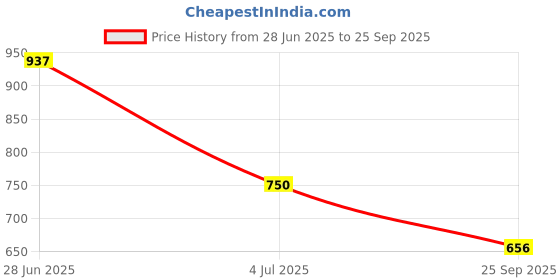 myntra.com Duke Men Slim Fit Clean Look Stretchable Jeans duke Price History Graph from 28 Jun 2025 to 25 Sep 2025
