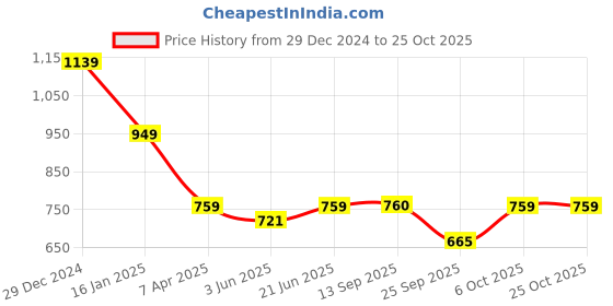myntra.com Duke Men Slim Fit Cotton Chino Trousers duke Price History Graph from 29 Dec 2024 to 24 Oct 2025