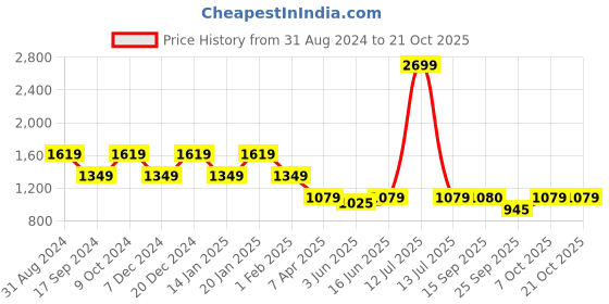 myntra.com Duke Men Slim Fit Cotton Mid-Rise Chinos Trouser duke Price History Graph from 31 Aug 2024 to 21 Oct 2025