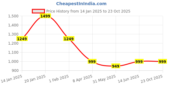myntra.com Duke Men Slim Fit Cotton Trousers duke Price History Graph from 14 Jan 2025 to 22 Oct 2025