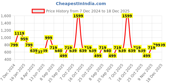 myntra.com Duke Men Slim Fit Floral Opaque Printed Casual Shirt duke Price History Graph from 7 Dec 2024 to 18 Dec 2025