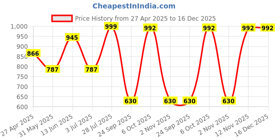 myntra.com Duke Men Slim Fit Floral Opaque Printed Casual Shirt duke Price History Graph from 27 Apr 2025 to 16 Dec 2025
