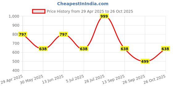 myntra.com Duke Men Slim Fit Floral Opaque Printed Casual Shirt duke Price History Graph from 29 Apr 2025 to 26 Oct 2025
