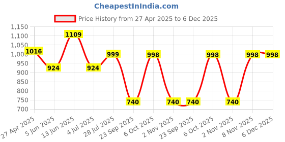 myntra.com Duke Men Slim Fit Gingham Checks Opaque Checked Casual Shirt duke Price History Graph from 27 Apr 2025 to 6 Dec 2025
