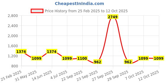 myntra.com Duke Men Slim Fit Heavy Fade Clean Look Stretchable Jeans duke Price History Graph from 25 Feb 2025 to 4 Oct 2025